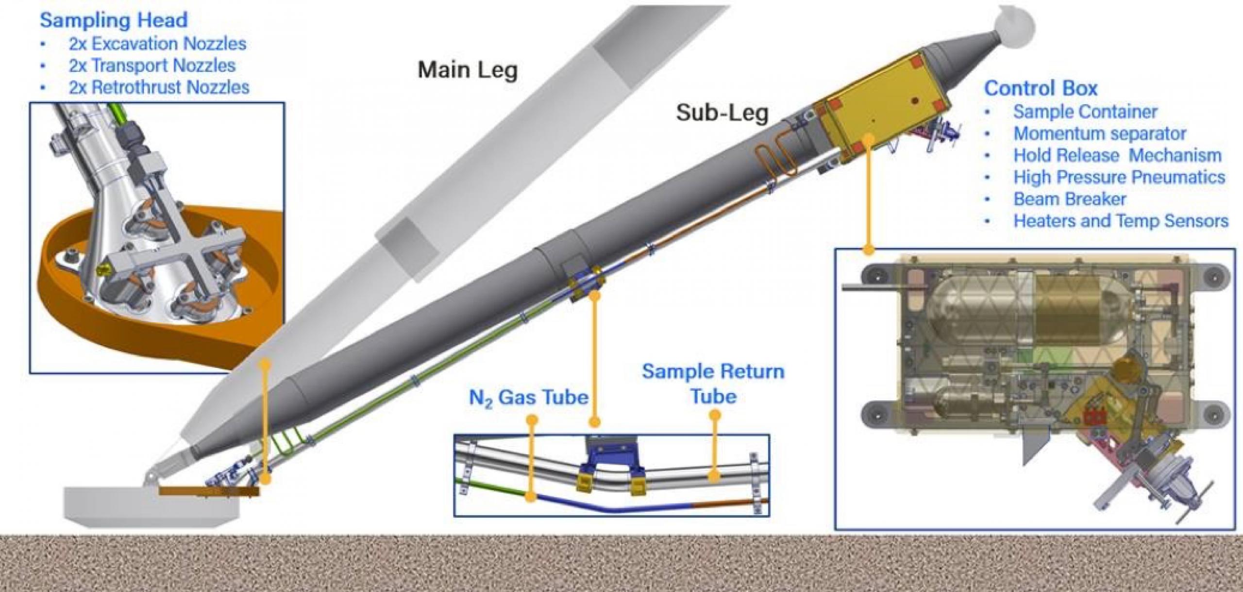 Fig. 1. Schematic view of the P-Sampler with Sampling Head, N2 Gas and Sample Return Tubes, and Control Box with a Sample Container.