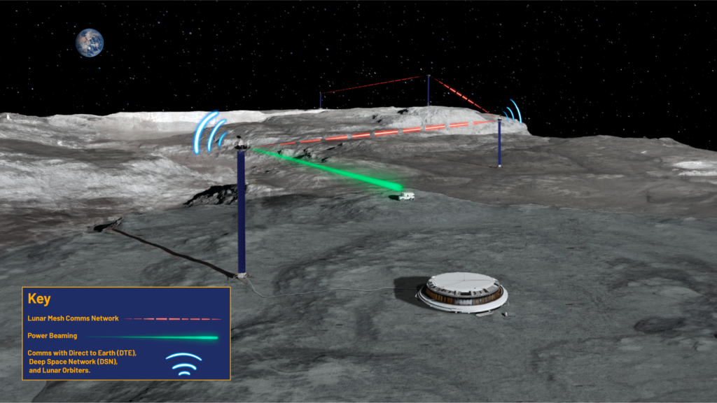 An artist's rendering of multiple LUNARSABERs demonstrating power beaming, Lunar Mesh Comms Network, and Comms with Direct to Earth (DTE), Deep Space Network (DSN), and Lunar Orbiters. 
